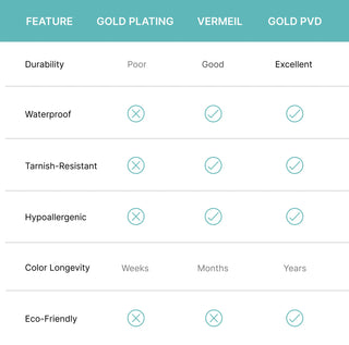 Comparison chart of gold plating, vermeil, and gold PVD showing durability, waterproof, tarnish resistance, and longevity features.