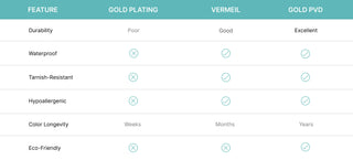 Chart comparing gold plating, vermeil, and gold PVD based on durability, waterproof, tarnish resistance, and longevity